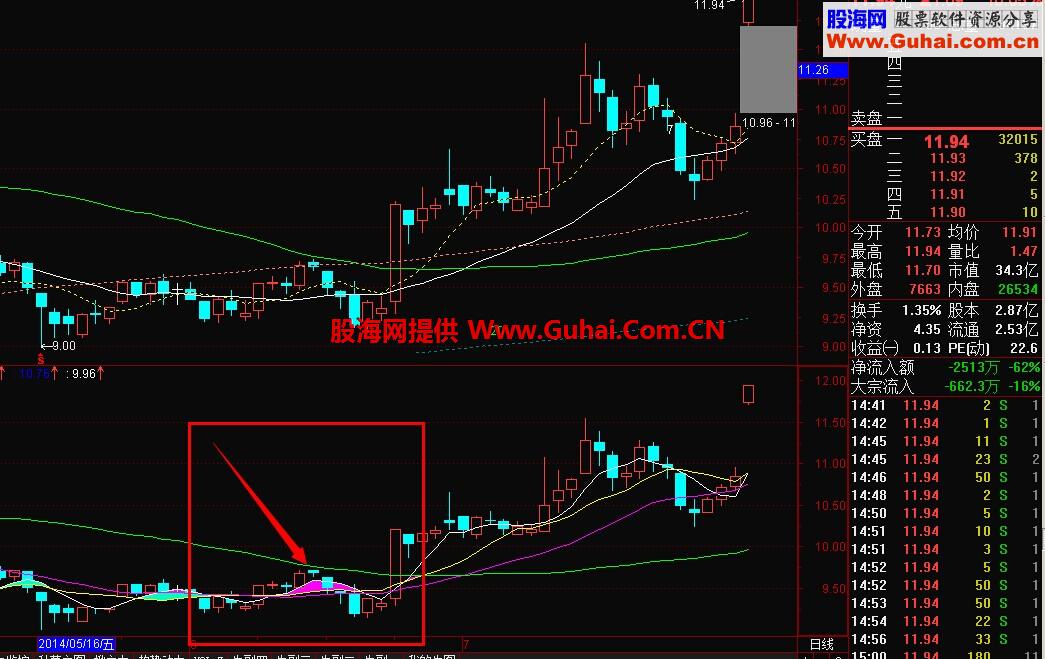 通达信四边形擒牛技巧 附公式