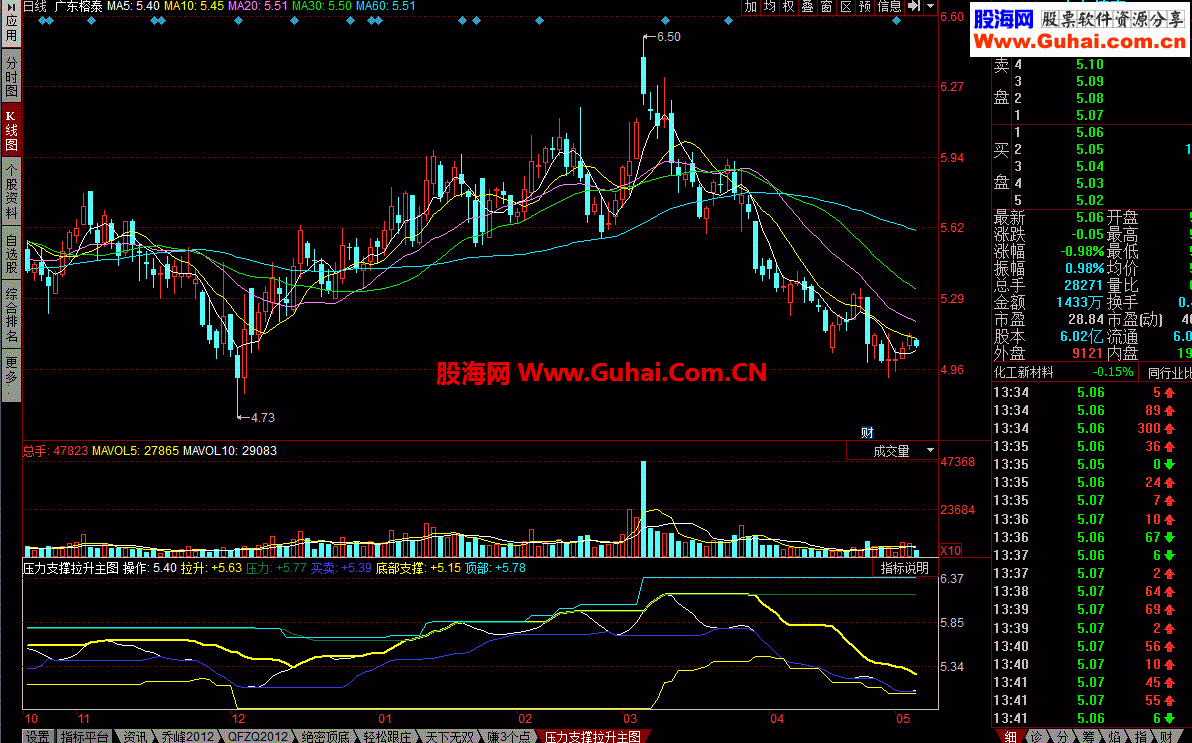 同花顺压力支撑拉升主图 压力位支撑位都很明显指标公式