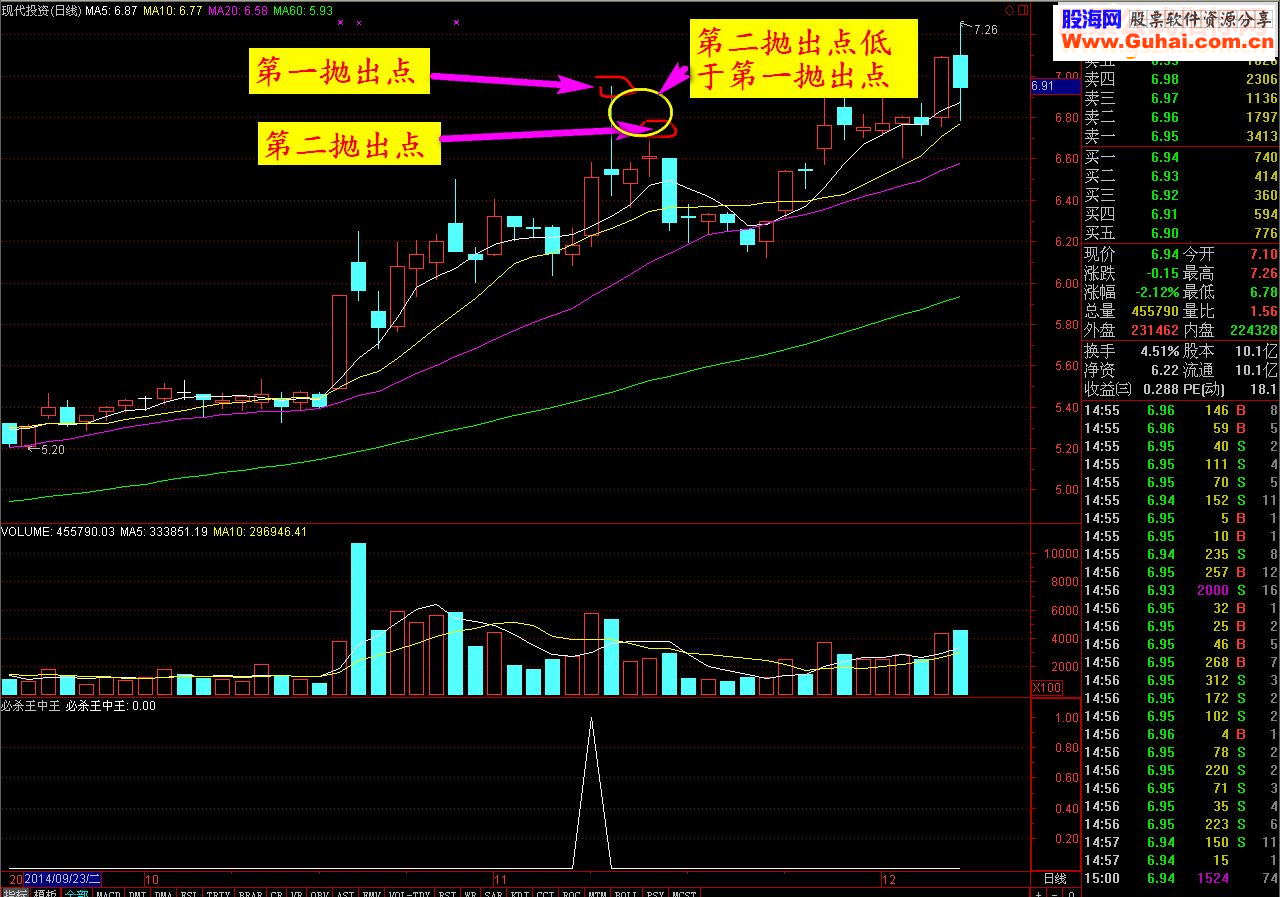 通达信必杀王中王源码副图选股