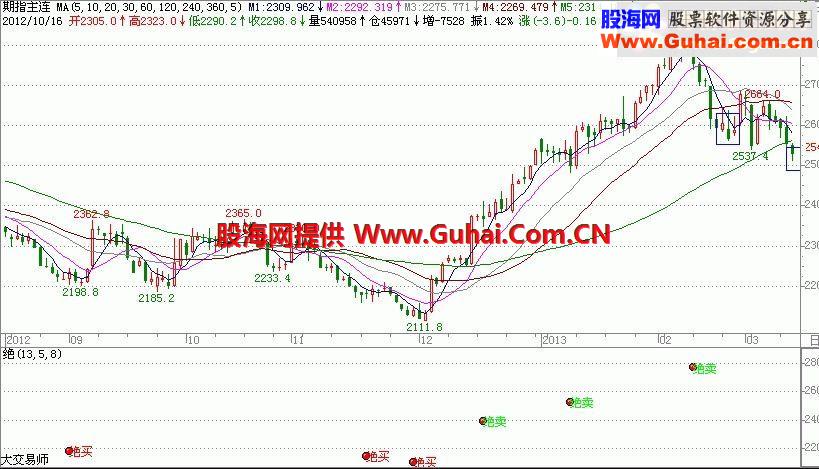 通达信指标不会只出在最高或最底，需要成交量的确认