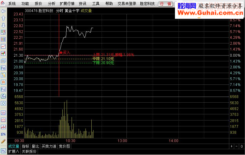 通达信黄金十字擒涨停优化源码分时主图