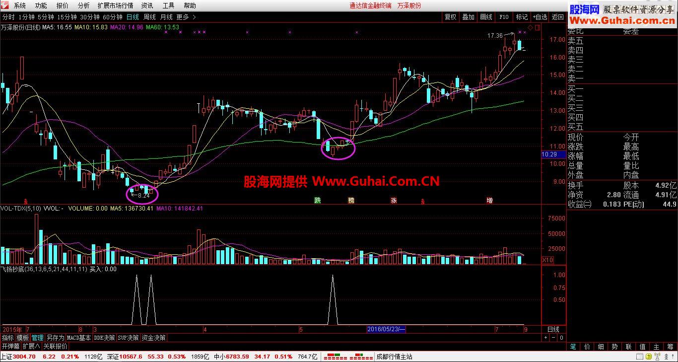 通达信飞扬抄底（指标 副图  贴图）无未来