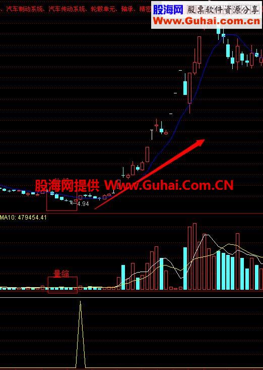 快乐简单炒股！稳定收益！ 自用成功较高的预警分享
