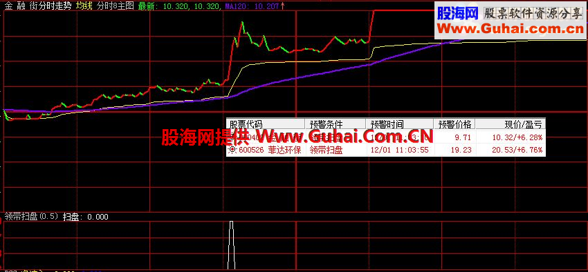 通达信领带扫盘指标、预警公式