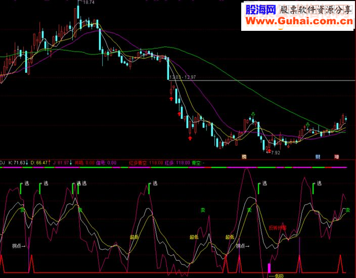 通达信整合版KDJ指标源码副图