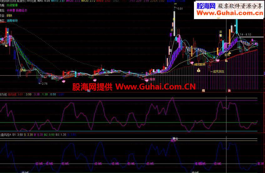 通达信大盘风控副图源码