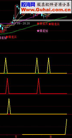 通达信改编的《一飞冲天》副图指标 加密