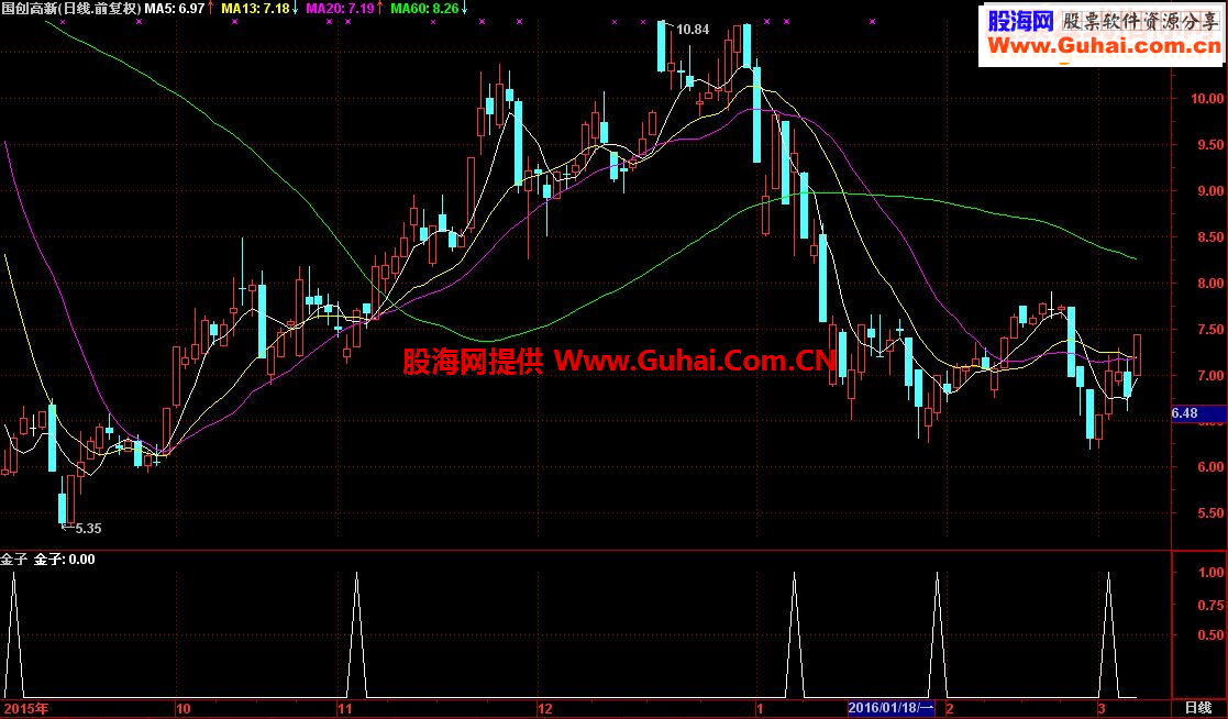 通达信莉波金子指标副图/选股贴图