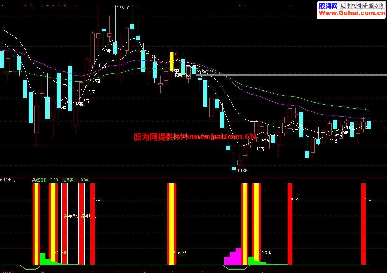 通达信与众不同的黑马指标，无未来