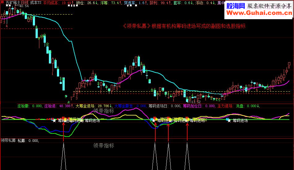 大智慧《领带私募》指标副图选股贴图加密