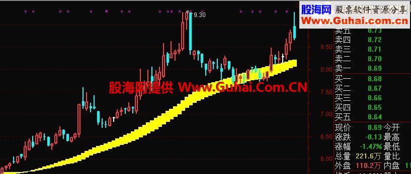 通达信操盘线主图公式 源码