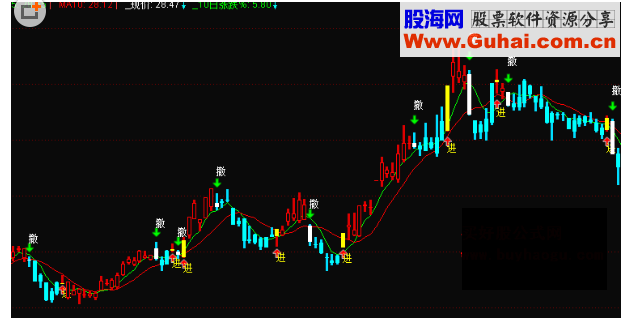 通达信好股给力主图公式源码