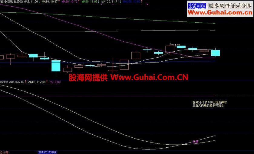 通达信DMI大趋势公式