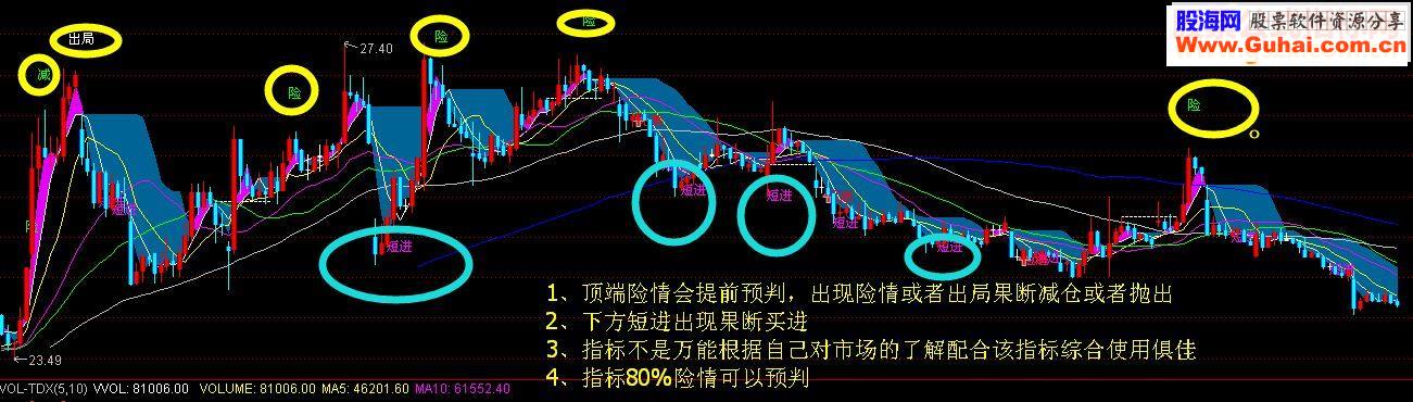 通达信短线险情百分之80指标（主图+指标）