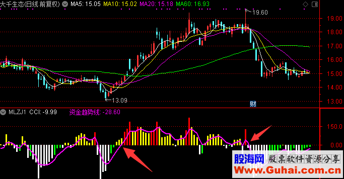 通达信资金趋势线公式副图K线图