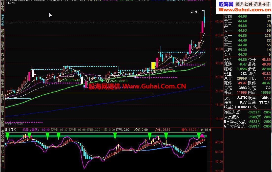 通达信ZT涨停板源码附图