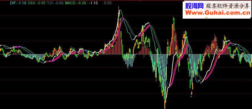 通达信超强MACD指标公式