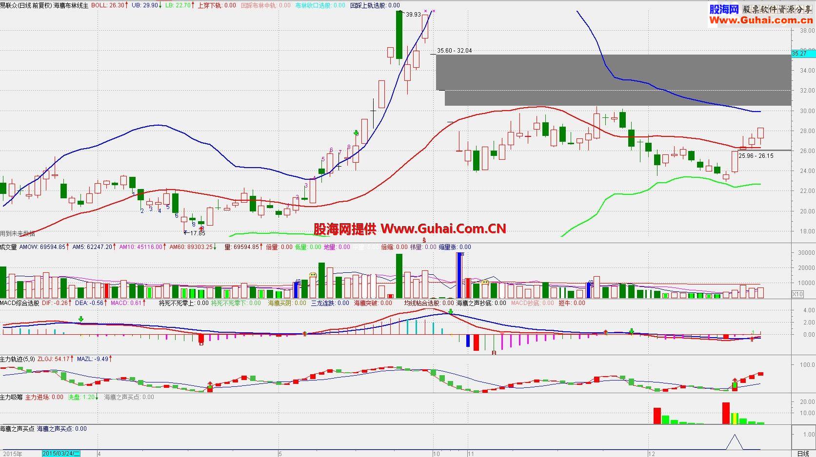 通达信海鹰之声底部买点副图/选股指标 