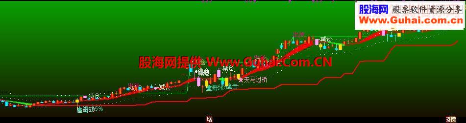 通达信经黑马全息选股 副图典指标分享