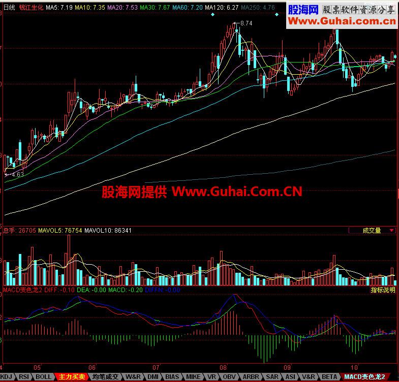 同花顺MACD变色龙副图指标