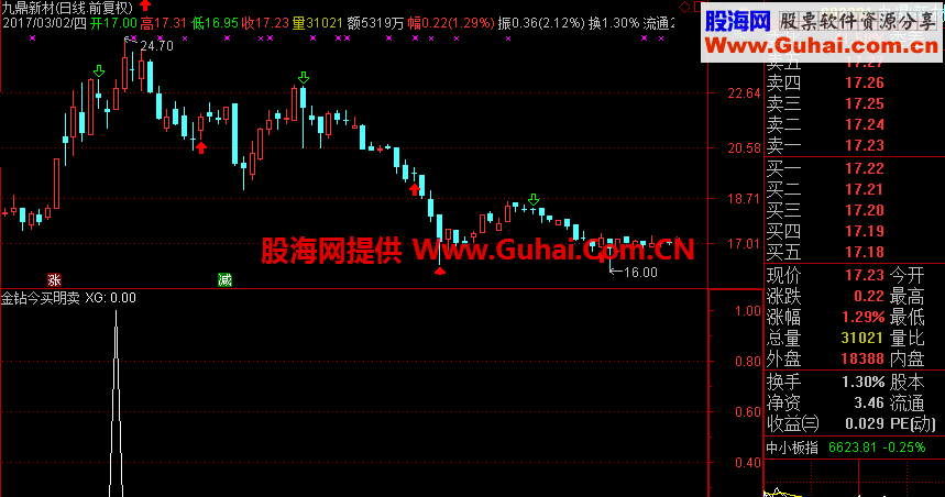 通达信金钻系列之今买明卖 短线指标（指标、副图、选股、源码、预警）