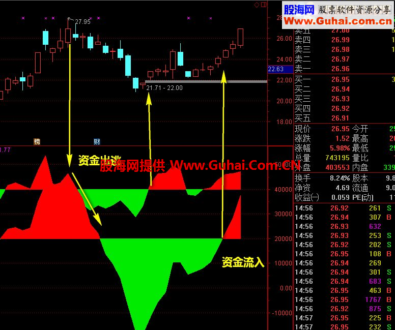 通达信仿指南针资金副图 源码