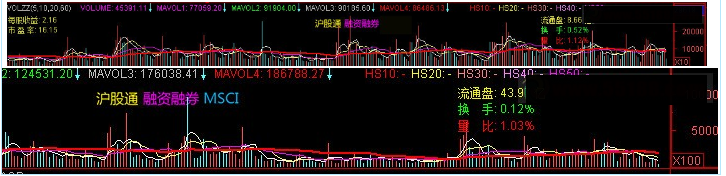 通达信公式背景图标记“沪股通”“深股通”“融资融券”“MSCI”