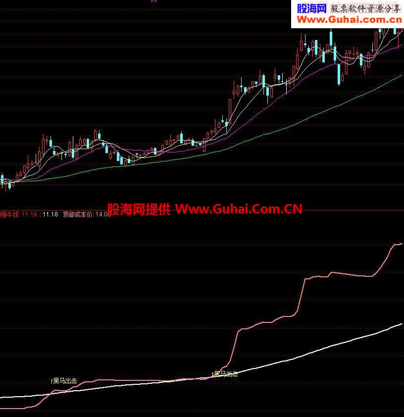 通达信黑马出现源码副图