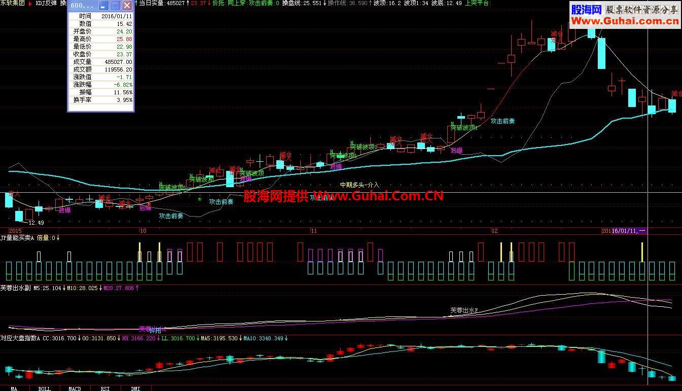 通达信不错的“JP量能买卖”副图指标 