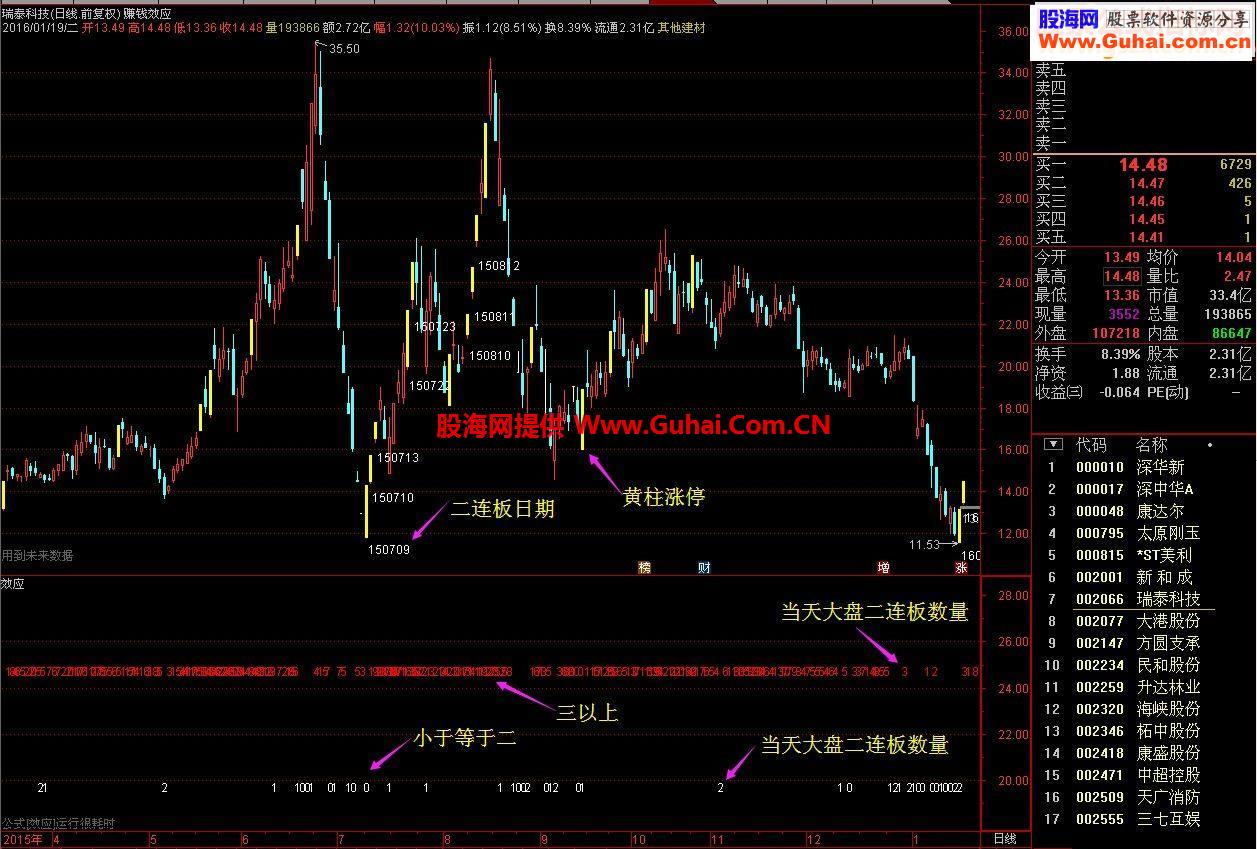 通达信统计涨停指标副图贴图