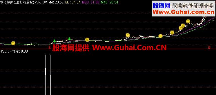 通达信周期共振选股公式