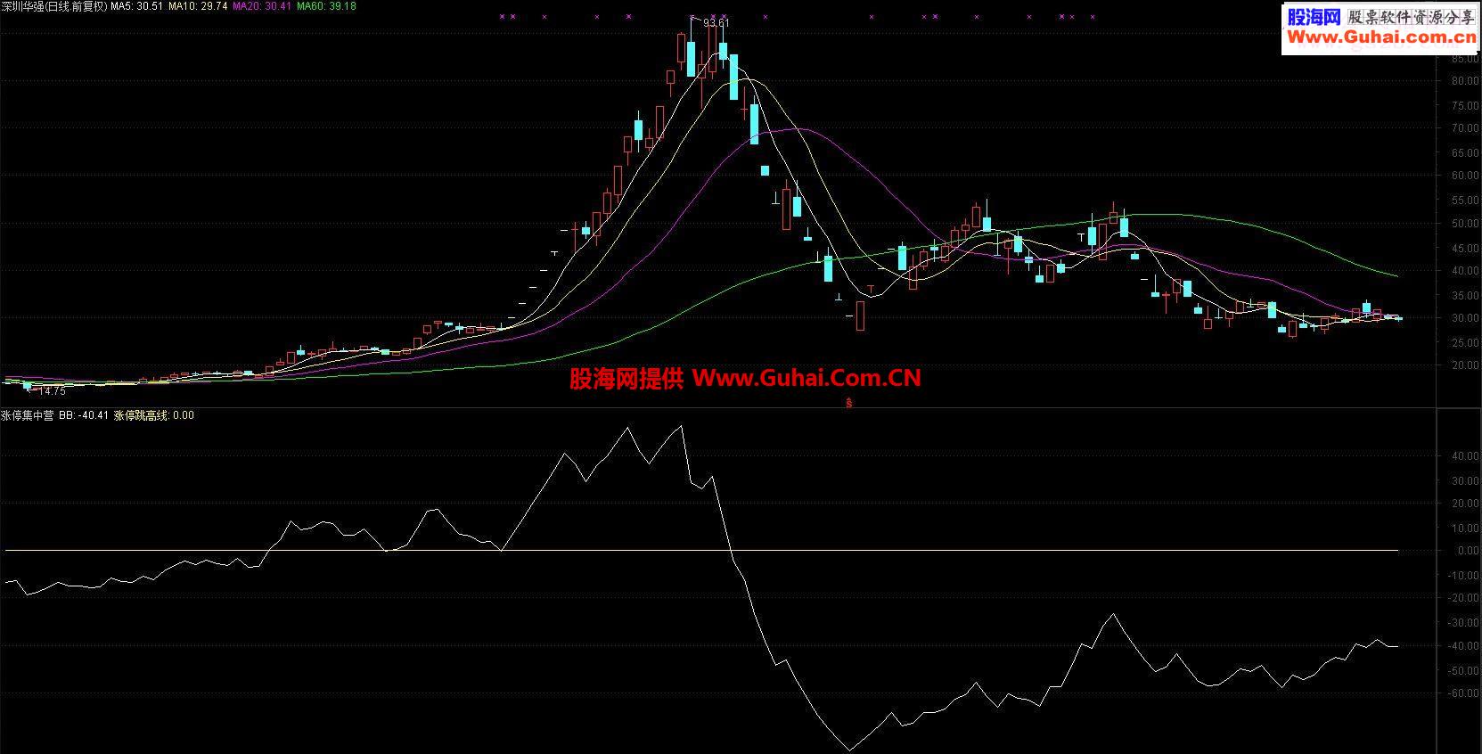 通达信涨停集中营指标副图贴图