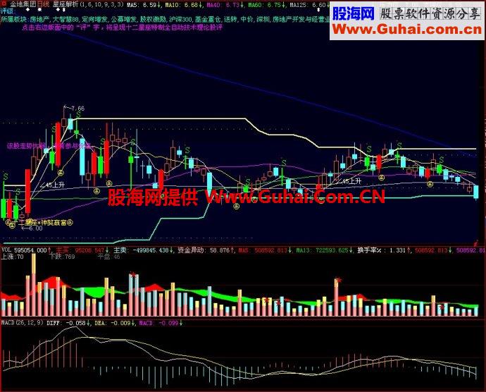 大智慧星座解析主图指标