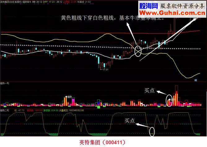 通达信强势宰牛+强势一号、二高（源码主图/副图）绝密指标限量版