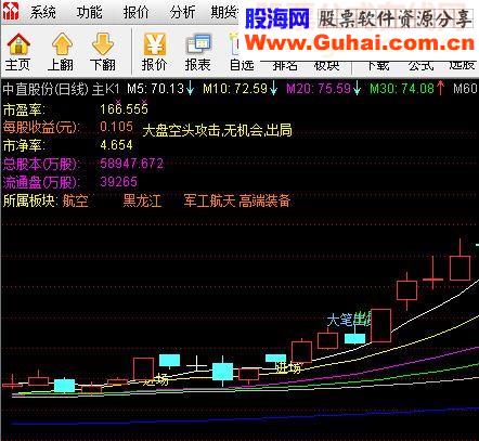 通达信主K线图直接显示市盈率、每股收益等基本面信息（源码 主副图适用）
