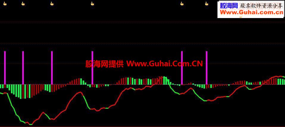 通达信启动点源码副图