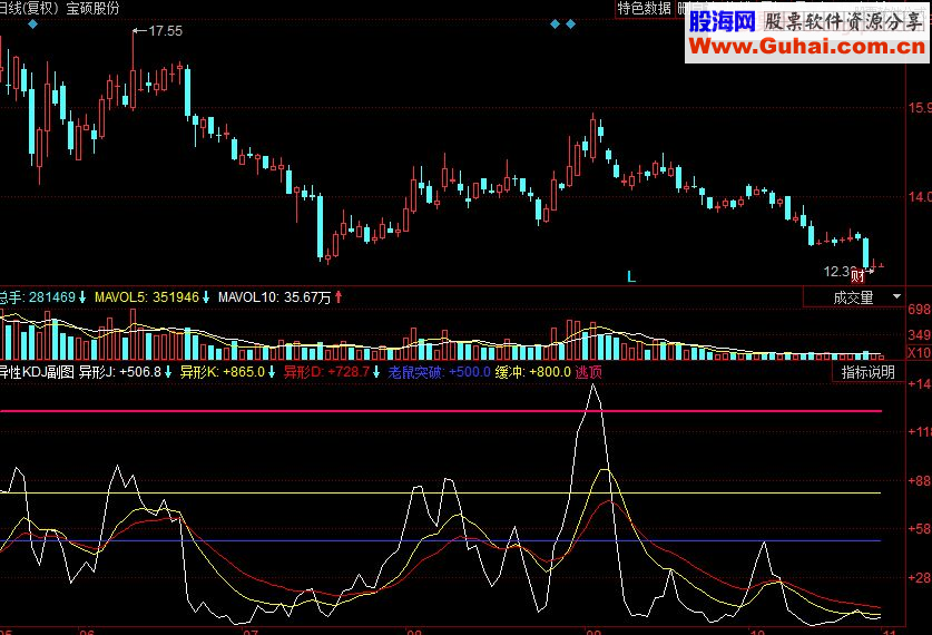 同花顺异性KDJ副图源码