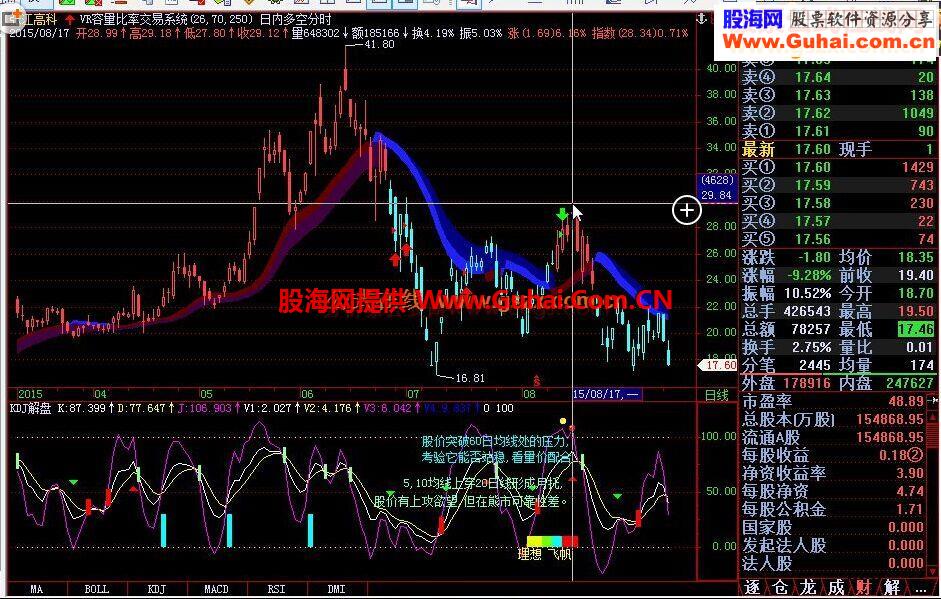 飞狐超级精准 KDJ解盘源码副图