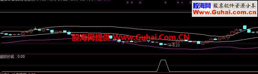 通达信超级抄底公式，无未来，成功率超过75%以上