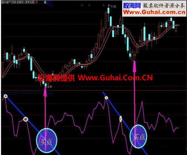 通达信一根线就搞定公式