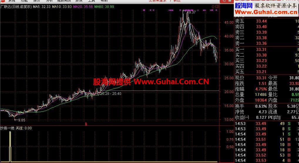 通达信抄底一绝公式，从容抄底，提前关注，值得收藏