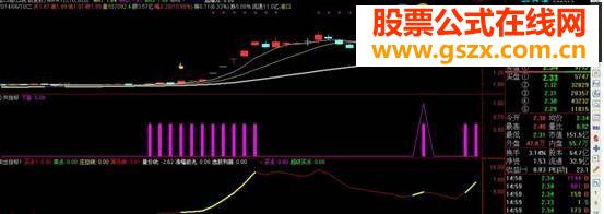 量价卖出指标公式