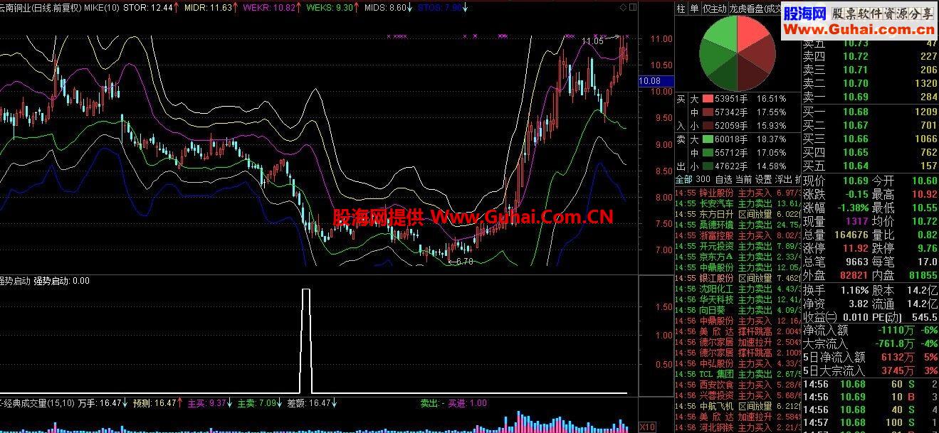 一个实战超准指标！绝对很牛！