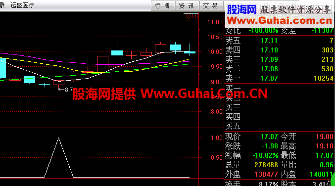 超级短线（指标 选股/副图 通达信 贴图）