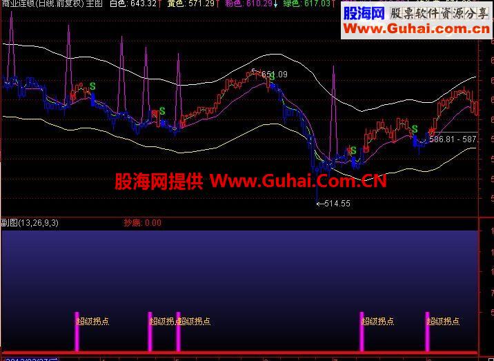 通达信起暴点拐点指标公式