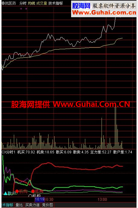 通达信抓住当天最佳买点分时副图源码 
