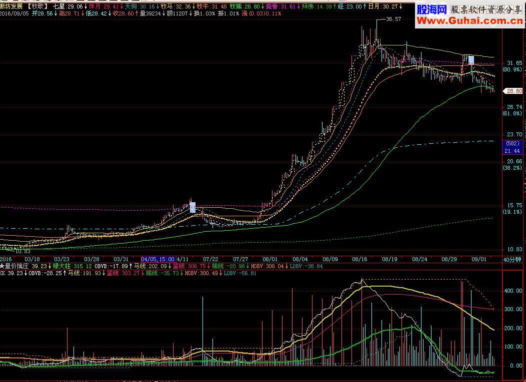 量价擒庄 副图源码 贴图说明 通用源码