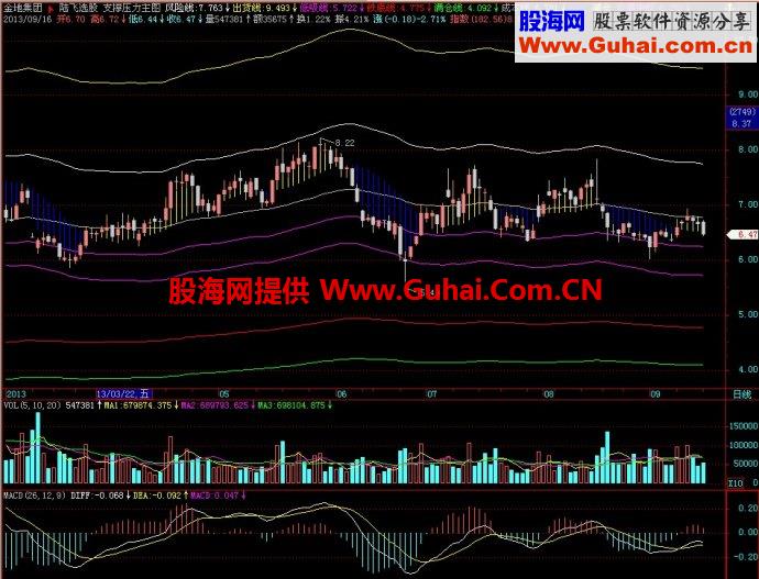 飞狐支撑压力主图指标