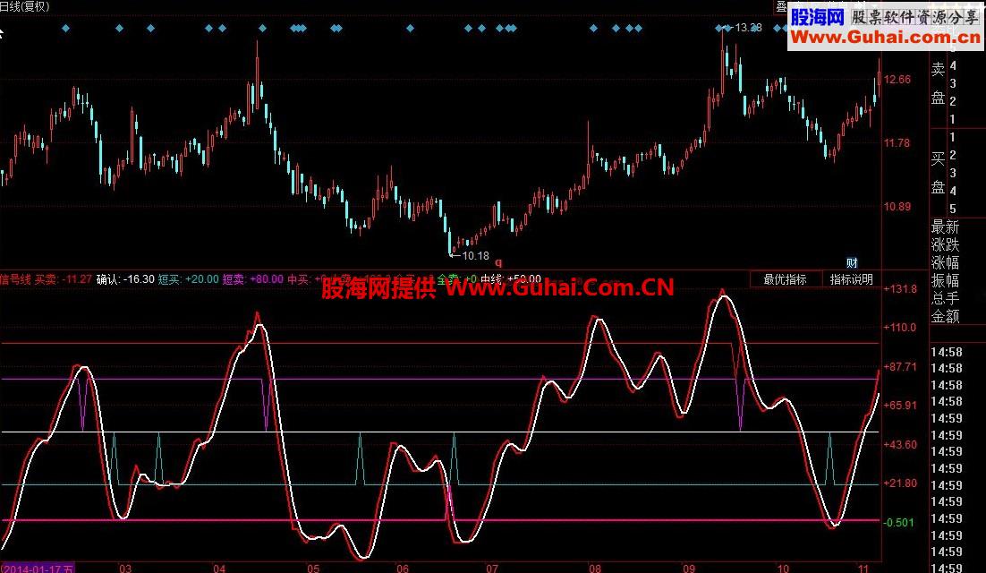 同花顺信号线公式