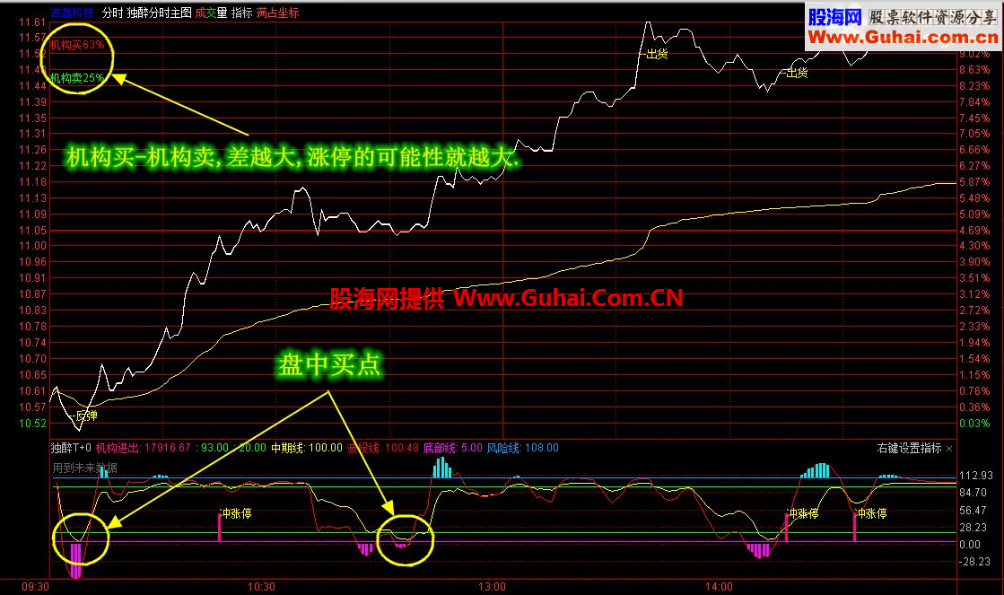 独醉分时主图、分时副图（适用于一切股票、期货、现货） 【强烈推荐】